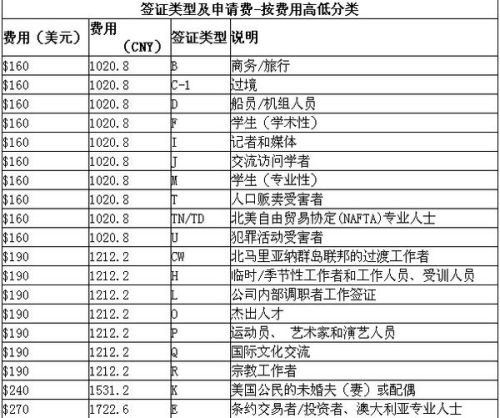 2016年美國留學(xué)預(yù)約簽證費多少錢