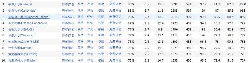 英國大學排名及專業排名