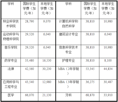 多倫多留學一年費用，本科，大體上多少錢