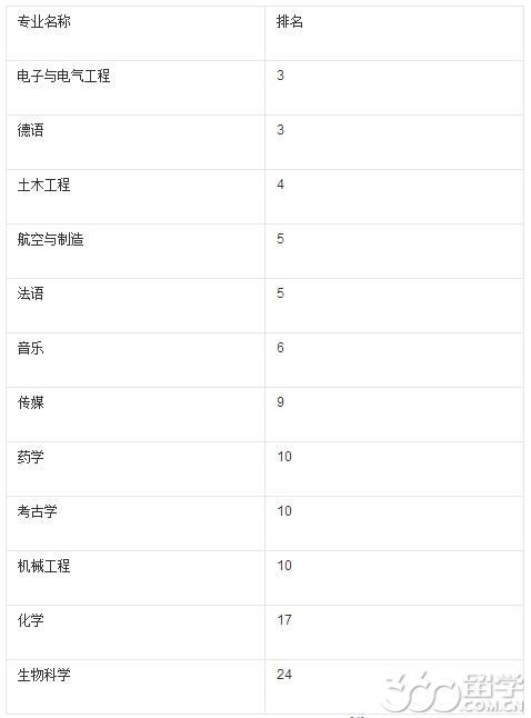 TIMES大學排名的2016最新排名