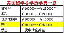 美國讀高中費用