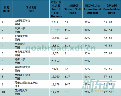 2016年全球學校排名
