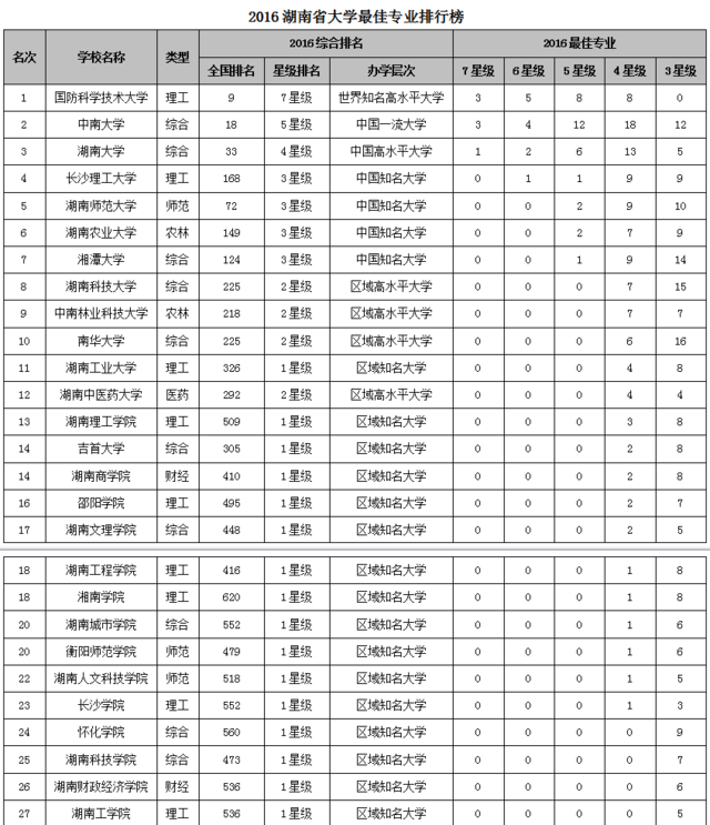 湖南大專院校排名分數_湖南二本大學文科分數_湖南有哪些大學排名及分數線
