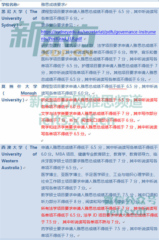 澳洲名校申請要求雅思2022_澳洲八大名校申請條件_澳洲技術移民雅思要求