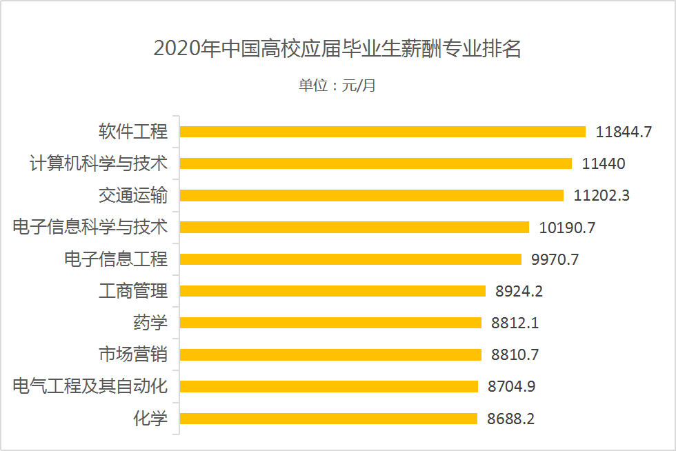 美國留學(xué)熱門專業(yè)_美國熱門專業(yè)_碩士留學(xué)熱門專業(yè)