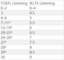 雅思 托福 好考_對已工作者,考雅思好還是托福好_托福好還是雅思好