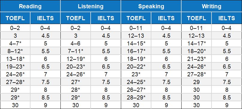 雅思 托福 好考_托福好還是雅思好_對已工作者,考雅思好還是托福好