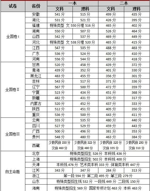 2023河南高考分?jǐn)?shù)線_2014河南高考分?jǐn)?shù)分段統(tǒng)計表_2012河南高考分?jǐn)?shù)排名