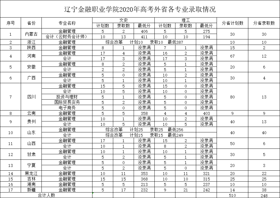 沈陽金融職業學院_沈陽職業技師學院招聘_福建金融職業技術學院