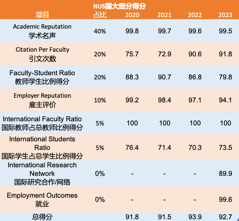 卡迪夫城市大學qs排名_羅格斯大學qs排名_2023QS世界大學排名