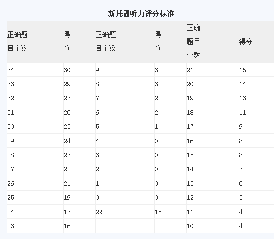 聽力高考得分技巧_雅思聽力得分標準_劍橋雅思5聽力答案