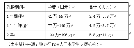 美國高中留學費用_倫敦高中留學一年費用_美國研究生留學一年費用