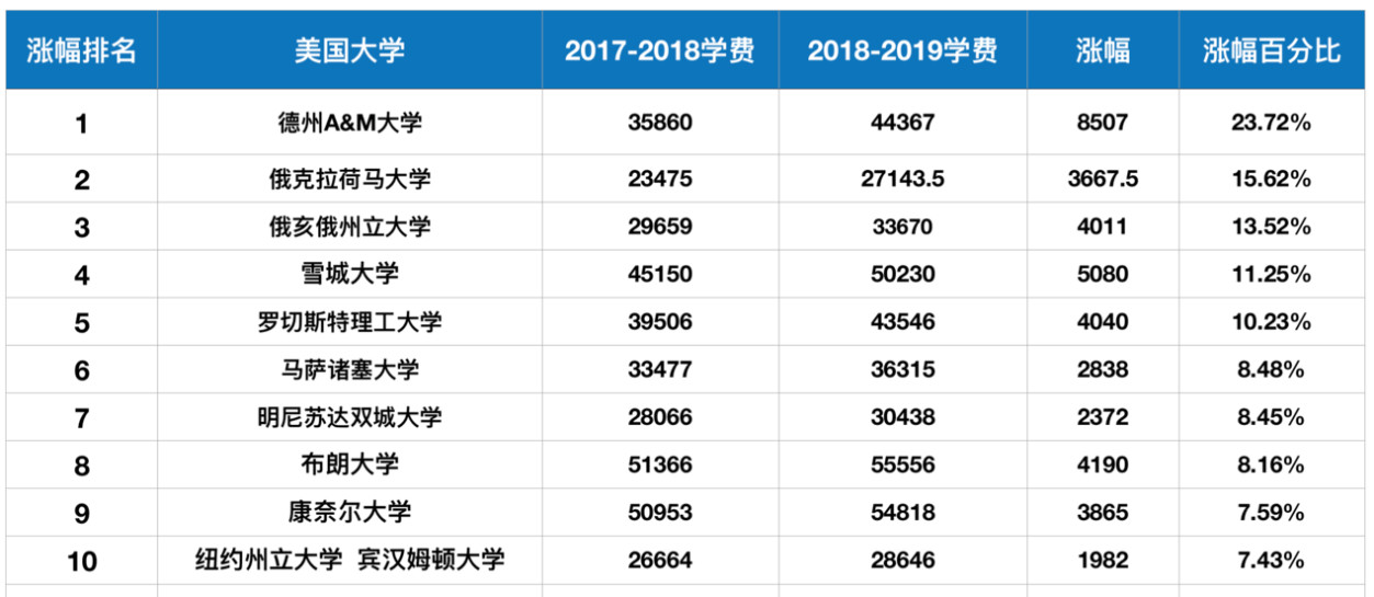 美國高中留學費用_美國研究生留學一年費用_倫敦高中留學一年費用