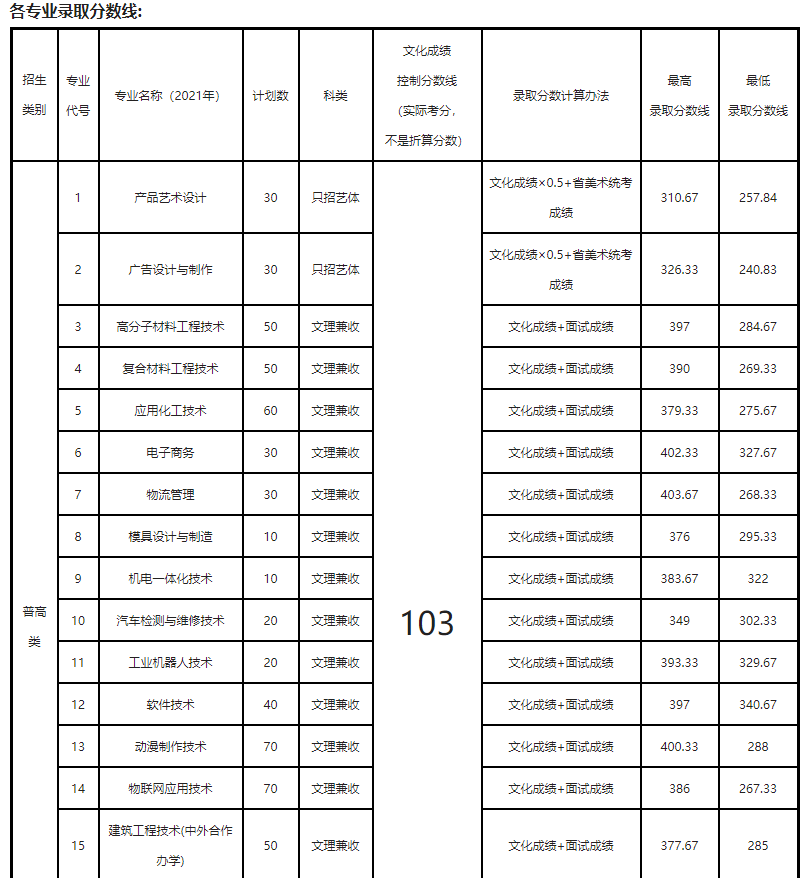 濟寧學院專科分數_濟寧學院專科分數線_鐵道警察學院專科分數