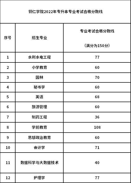 唐山學(xué)院專科分?jǐn)?shù)_青島黃海學(xué)院專科分?jǐn)?shù)_邯鄲學(xué)院專科分?jǐn)?shù)線