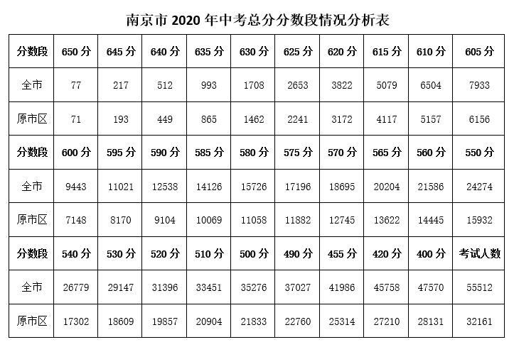 2023江蘇高考狀元_江蘇2015高考狀元分?jǐn)?shù)_2016江蘇各地高考狀元