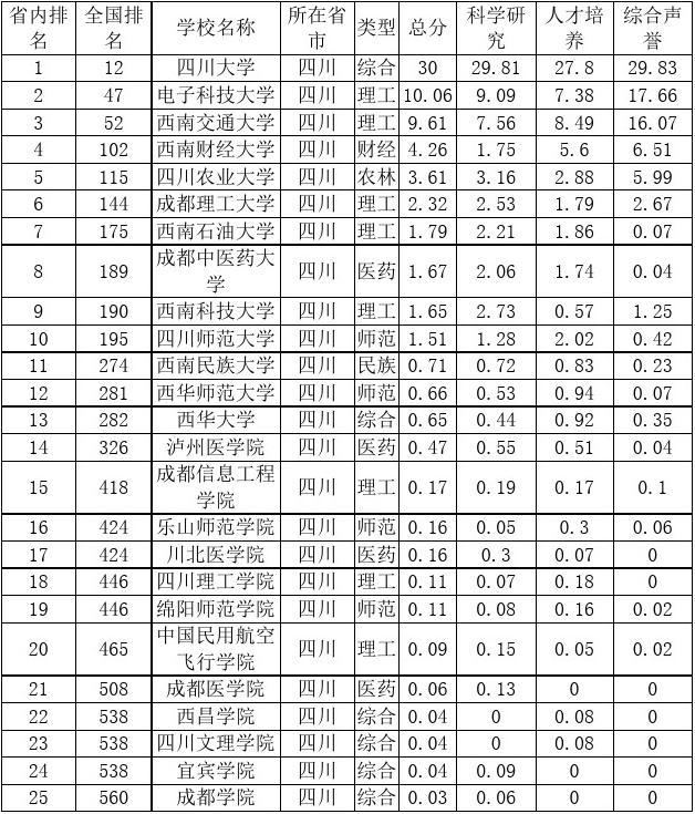 四川大學 分數線_四川民用航空大學分數_四川外語大學和四川外語學院