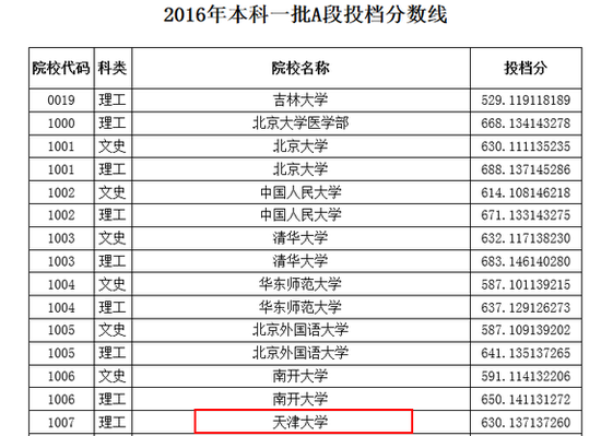 湖北高考分數狀元分數_今年湖北高考分數線_用什么公式算出今年高考分數