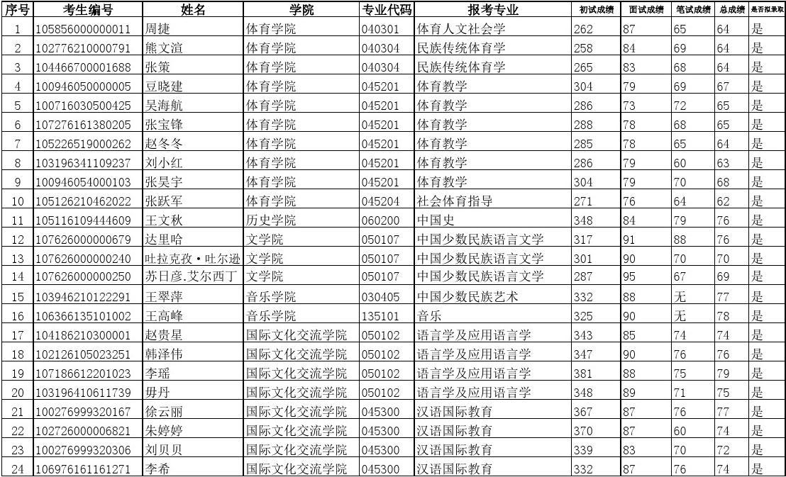 山東師范大學錄取查詢_山東師范錄取分數線_山東師范mba查詢