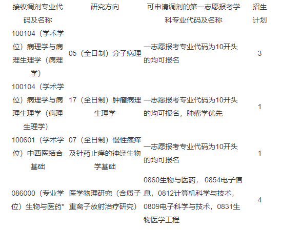 上海中醫藥大學分數線_上海財經大學mba國家a類線_上海杉達大學分數