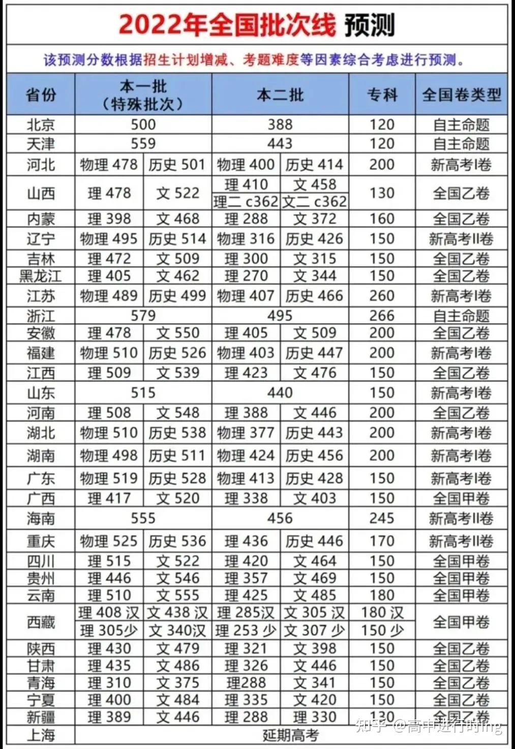 浙江高考文科二本分?jǐn)?shù)線是大概多少名次_文科二本學(xué)校有哪些學(xué)校_文科二本最低分?jǐn)?shù)線學(xué)校