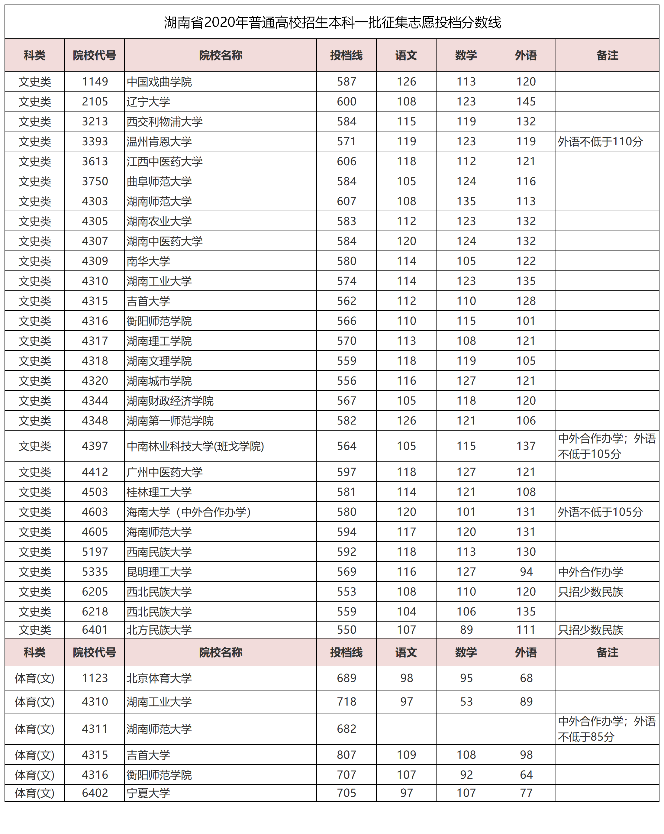 四川考生560分理科能上211嗎_山東600分能上211大學_理科考211大學要多少分