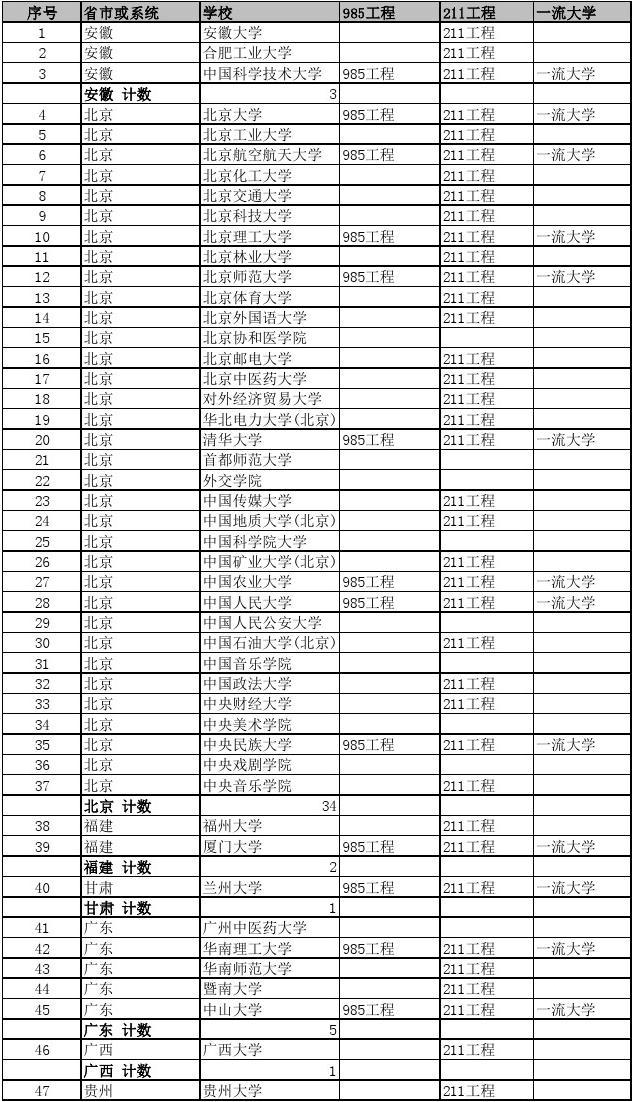 雙高計劃學校名單_2011計劃高校名單第二批_國家2011計劃高校名單