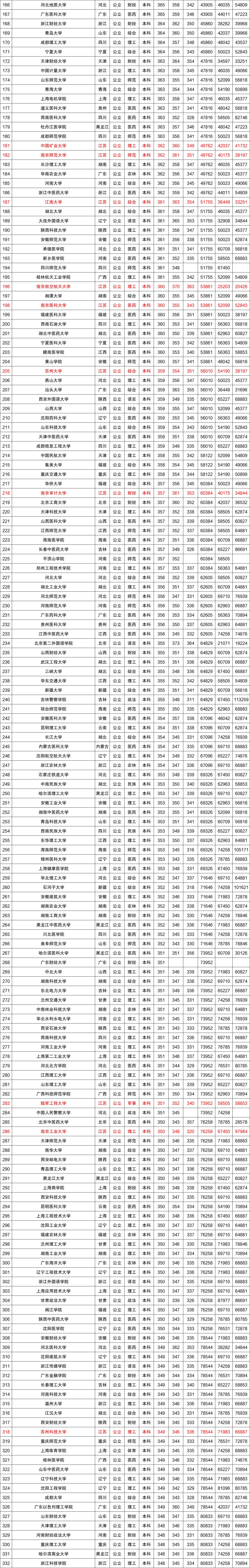 河北理科690分可以考什么學_理科考211大學要多少分_570分理科能上211嗎