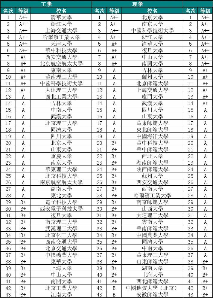 澳大利亞top學院排名_澳大利亞 top_澳大利亞top20大學