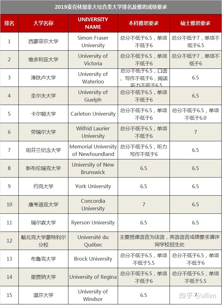 美國top30大學gpa要求_美國大學托福要求_美國讀研托福要求