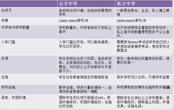 澳大利亞 留學 費用_澳大利亞高中留學學費_澳大利亞高中留學費用