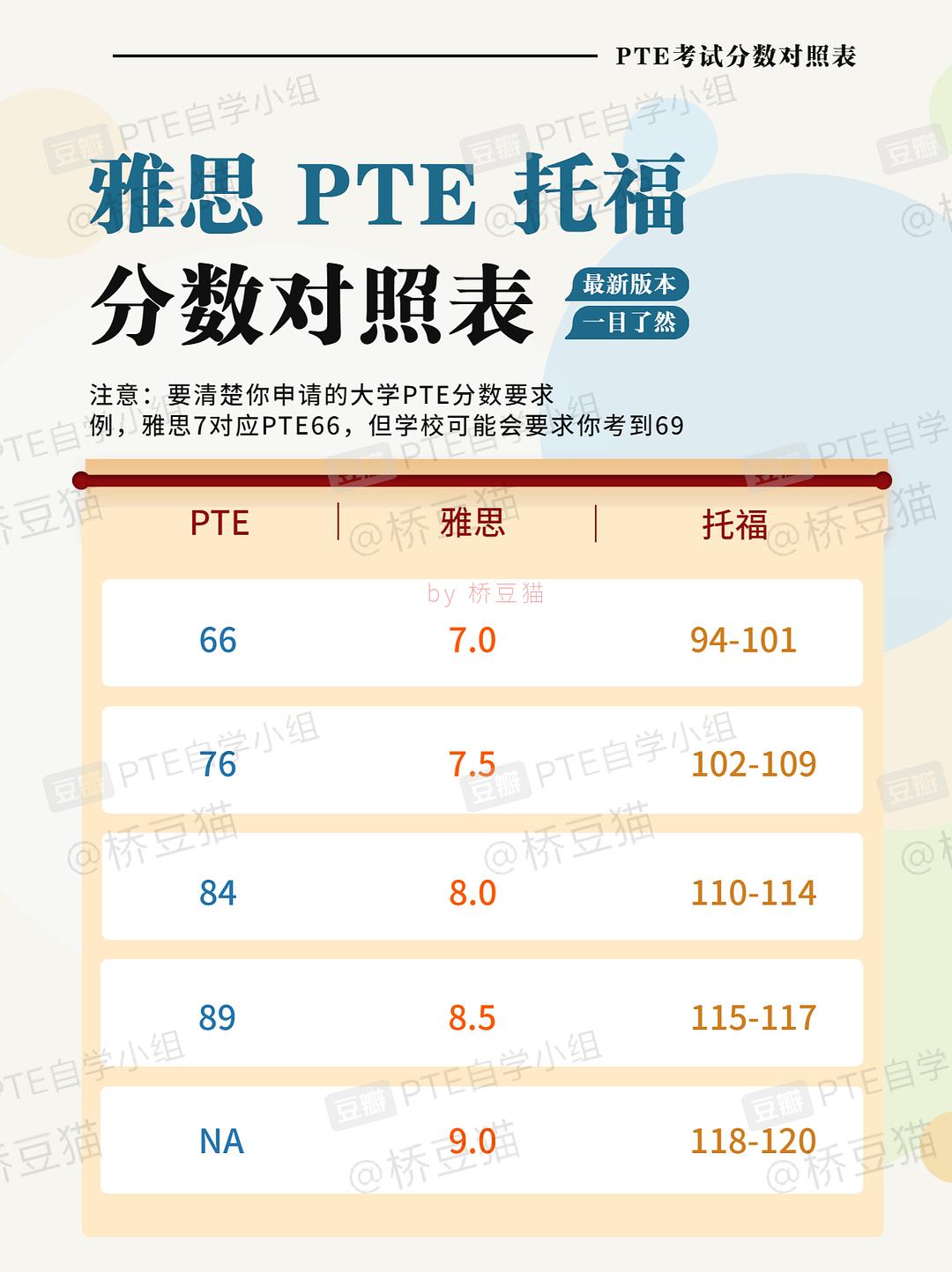 加拿大大學托福分數(shù)_雅思托福分數(shù)換算_加拿大 托福 拼分