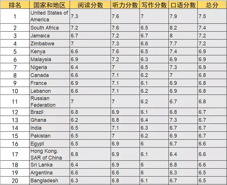 雅思成績保留幾年_證券從業(yè)成績保留多久_英語四六級成績保留