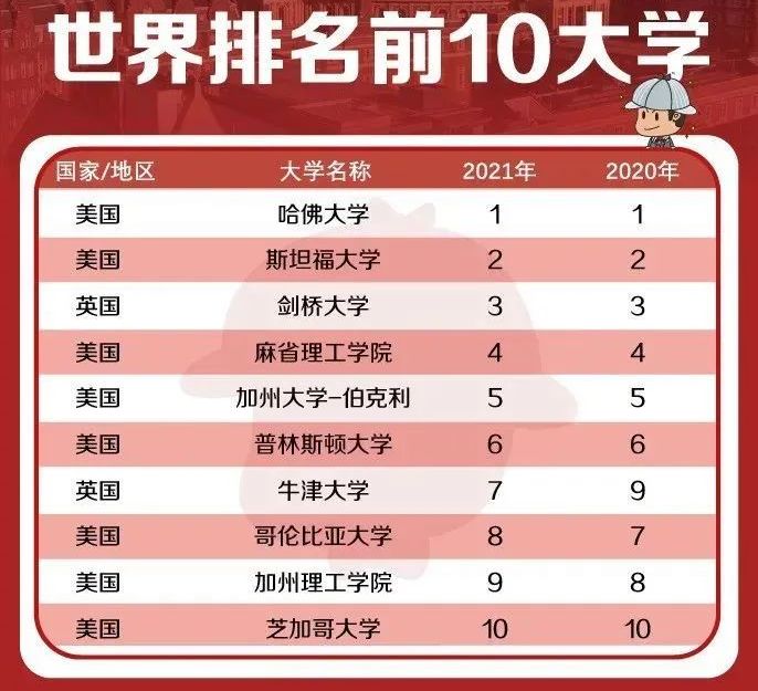 麻省理工大學(xué)世界排名_全國二本大學(xué)理工排名_麻省理工大學(xué)和弗吉尼亞理工