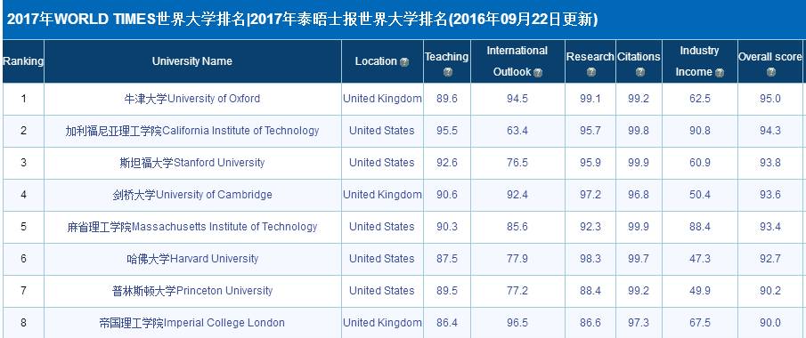 麻省理工大學(xué)世界排名_全國二本大學(xué)理工排名_麻省理工大學(xué)和弗吉尼亞理工