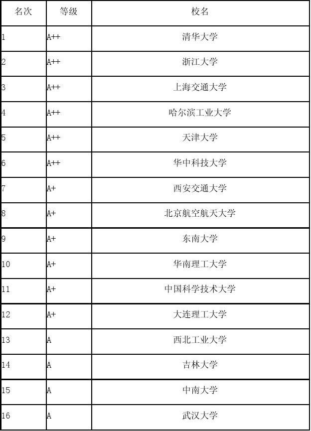 麻省大學世界綜合排名_麻省大學全美排名_麻省理工大學世界排名