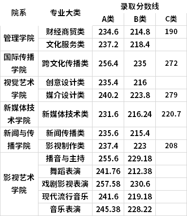 浙江傳媒大學攝影系的錄取分數線_浙江中醫藥大學濱江學院2013年浙江錄取分數線_浙江傳媒學院錄取分數線