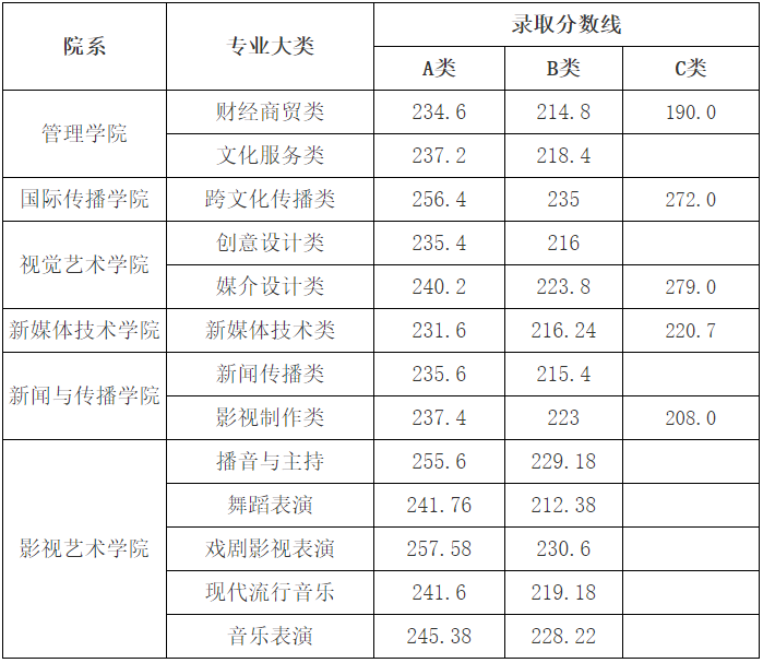 浙江傳媒學院錄取分數線_浙江中醫藥大學濱江學院2013年浙江錄取分數線_浙江傳媒大學攝影系的錄取分數線