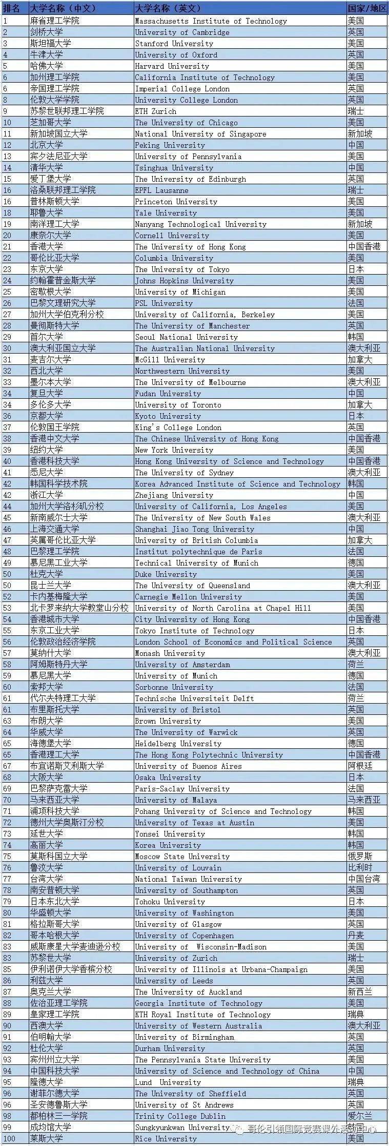 易三倉大學世界排名_曼谷大學易三倉大學_泰國易三倉大學