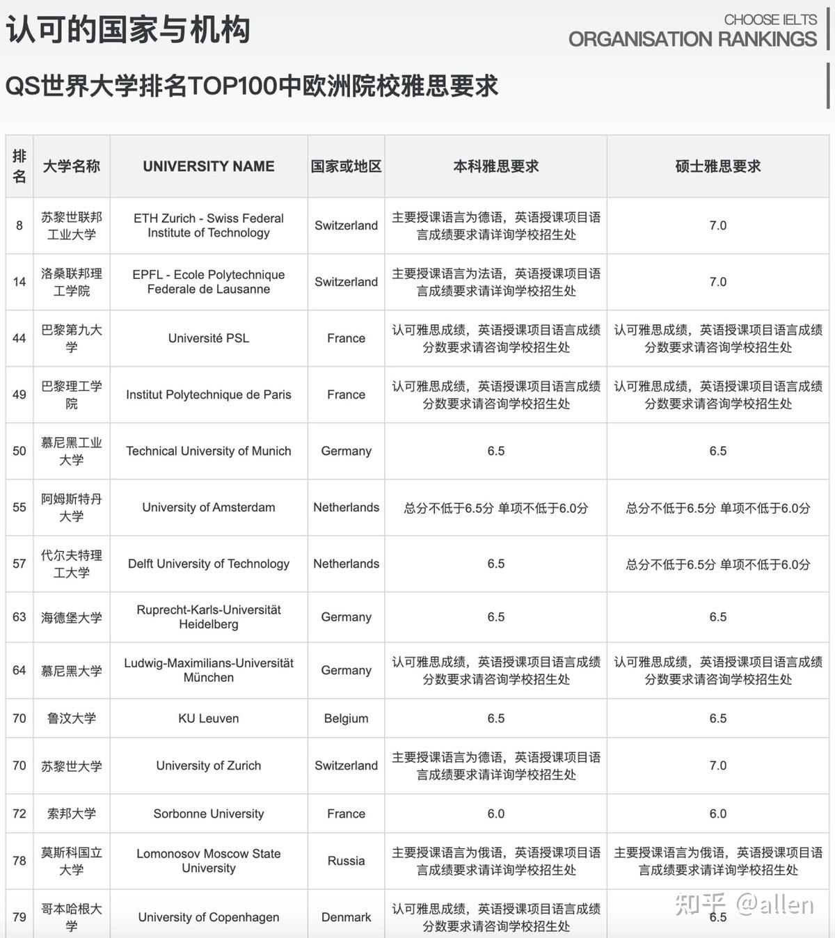 去日本留學(xué)考什么_留學(xué)考雅思還是托福_去美國留學(xué)考雅思還是托福
