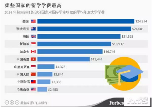 去印尼留學一年要多少錢啊_去加拿大留學要多少錢_加拿大高中留學