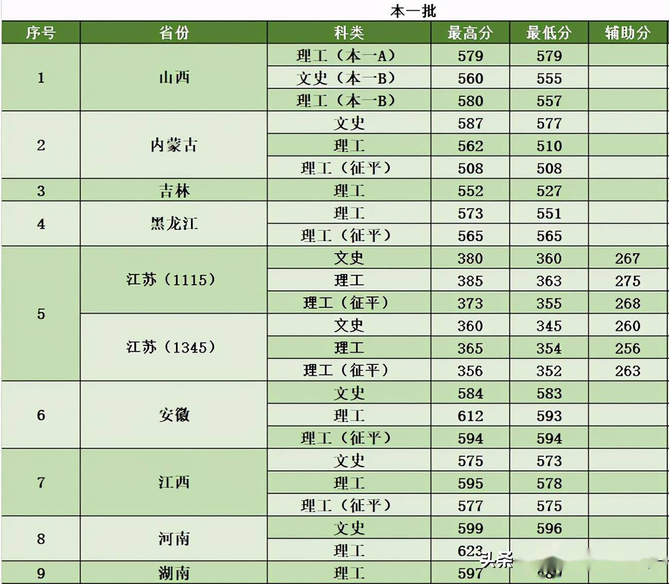 南京農(nóng)業(yè)大學(xué)錄取分?jǐn)?shù)線_理科二本大學(xué)2014年在山東錄取分?jǐn)?shù)線排名含線差_南京郵電大學(xué)安徽分?jǐn)?shù)