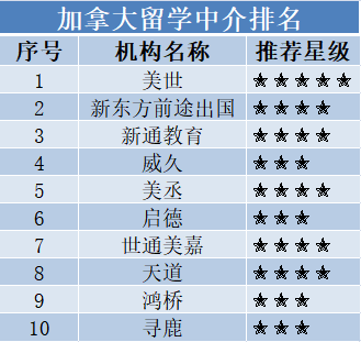 留學 中介排名_加拿大留學中介機構排名_廣州留學機構排名