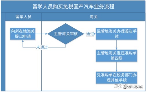 留學歸國人員帶車回國手續_歸國留學人員免稅車_留學歸國免稅購車