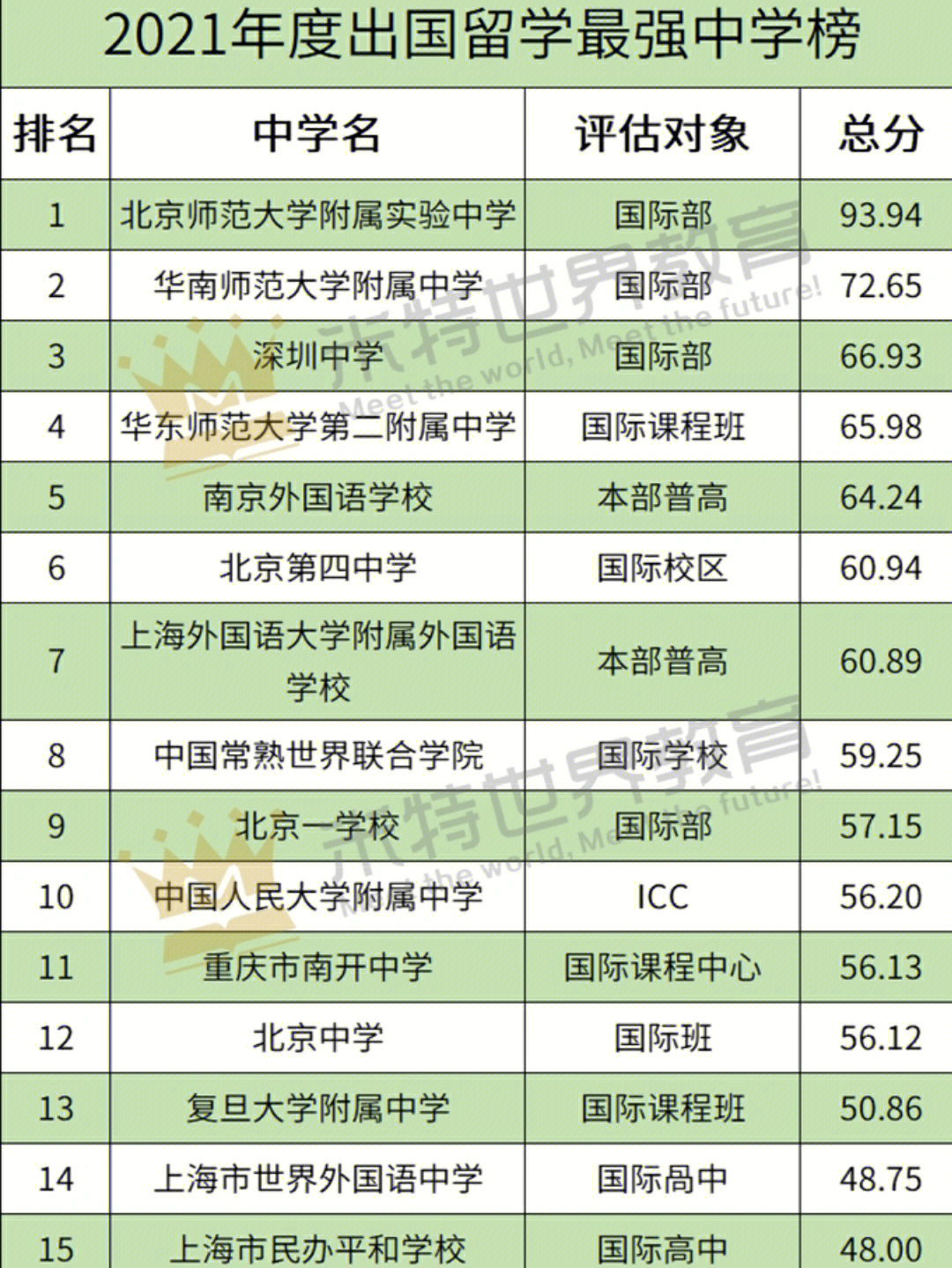 北京留學(xué)機(jī)構(gòu)中介排名_韓國留學(xué)中介排名_澳洲免費(fèi)中介留學(xué)