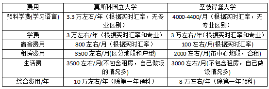 英國(guó)碩士留學(xué)_俄羅斯碩士留學(xué)費(fèi)用_美國(guó)藝術(shù) 碩士 留學(xué) 一年費(fèi)用