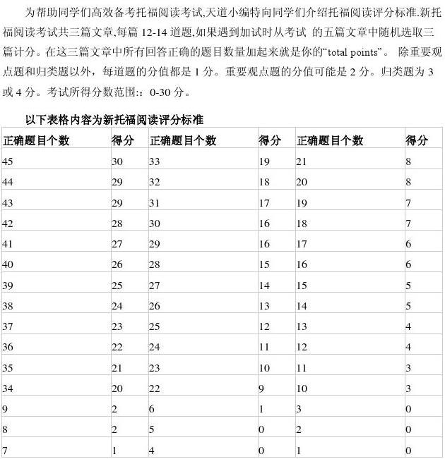托福閱讀評分標準_托?？谡Z評分細則_新托福閱讀30題評分對照表