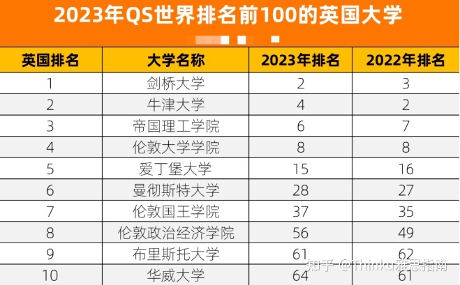 英國商科本科排名_英國雷丁大學商科2018排名_英國大學商科排名