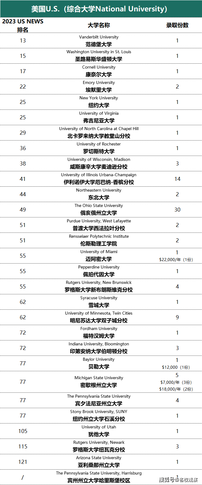 2014世界富豪榜前50名_世界排名前十名的大學(xué)_中國前100名大學(xué)資料