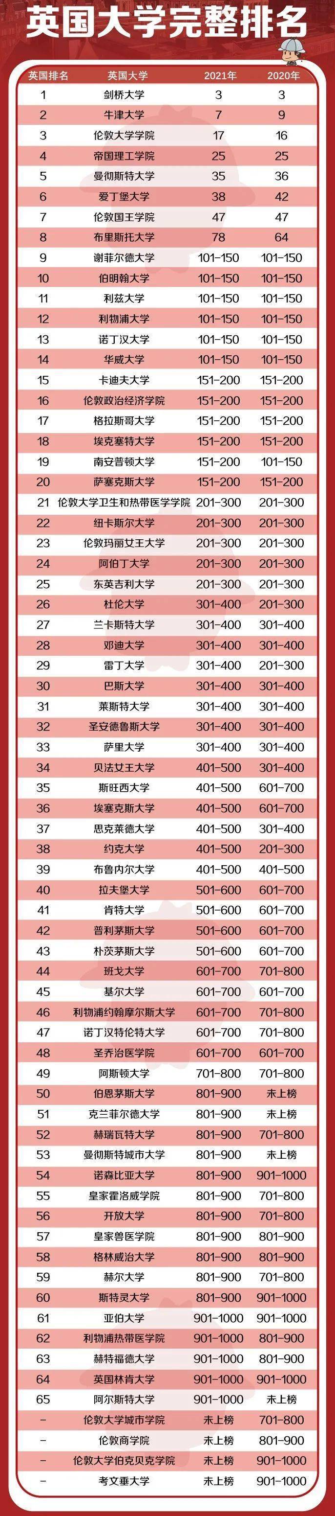 華盛頓圣路易斯大學(xué)世界學(xué)術(shù)排名_世界大學(xué)最新排名_最新全球大學(xué)聲譽(yù)排名